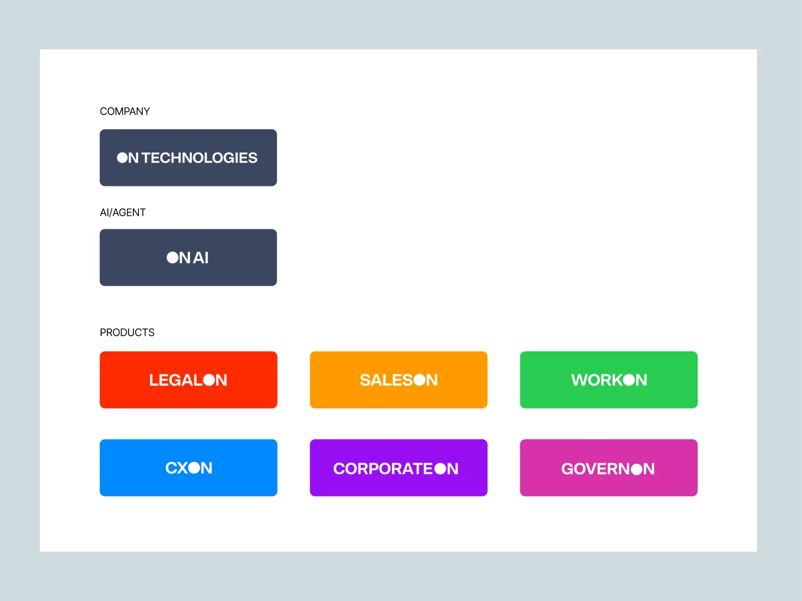 On TechnologiesとOn AIを頂点に、LegalOn、SalesOn、WorkOn、CXOn、CorporateOn、GovernOnという6つのカラーコード化されたプロダクトロゴを示すブランド階層図。